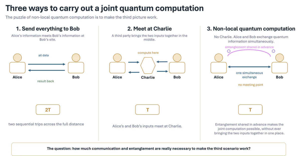 Three ways to carry out a joint quantum computation: send everything to Bob (time 2T), meet at Charlie (time T), or non-local quantum computation with entanglement shared in advance (time T)